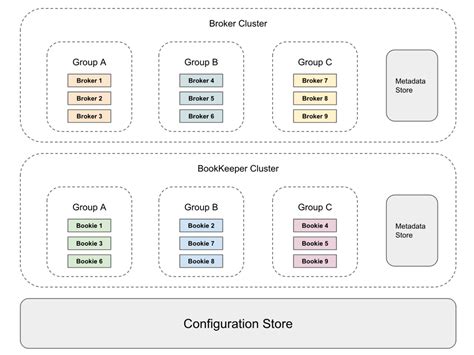 bookie isolation|Pulsar Isolation Part III: Separate Pulsar Clusters  .
